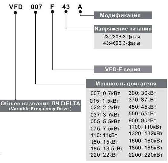 Обозначение частотного преобразователя Delta VFD-F